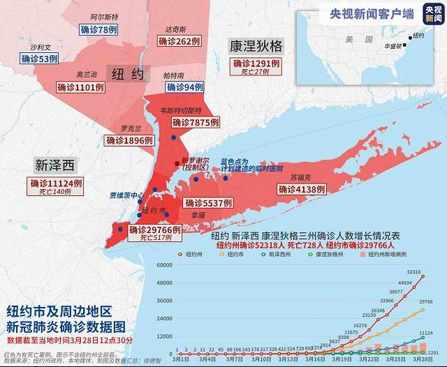 全球抗疫24小时丨美国15个州和2个海外领地进入“重大灾难”状态 意大利累计死亡人数破万